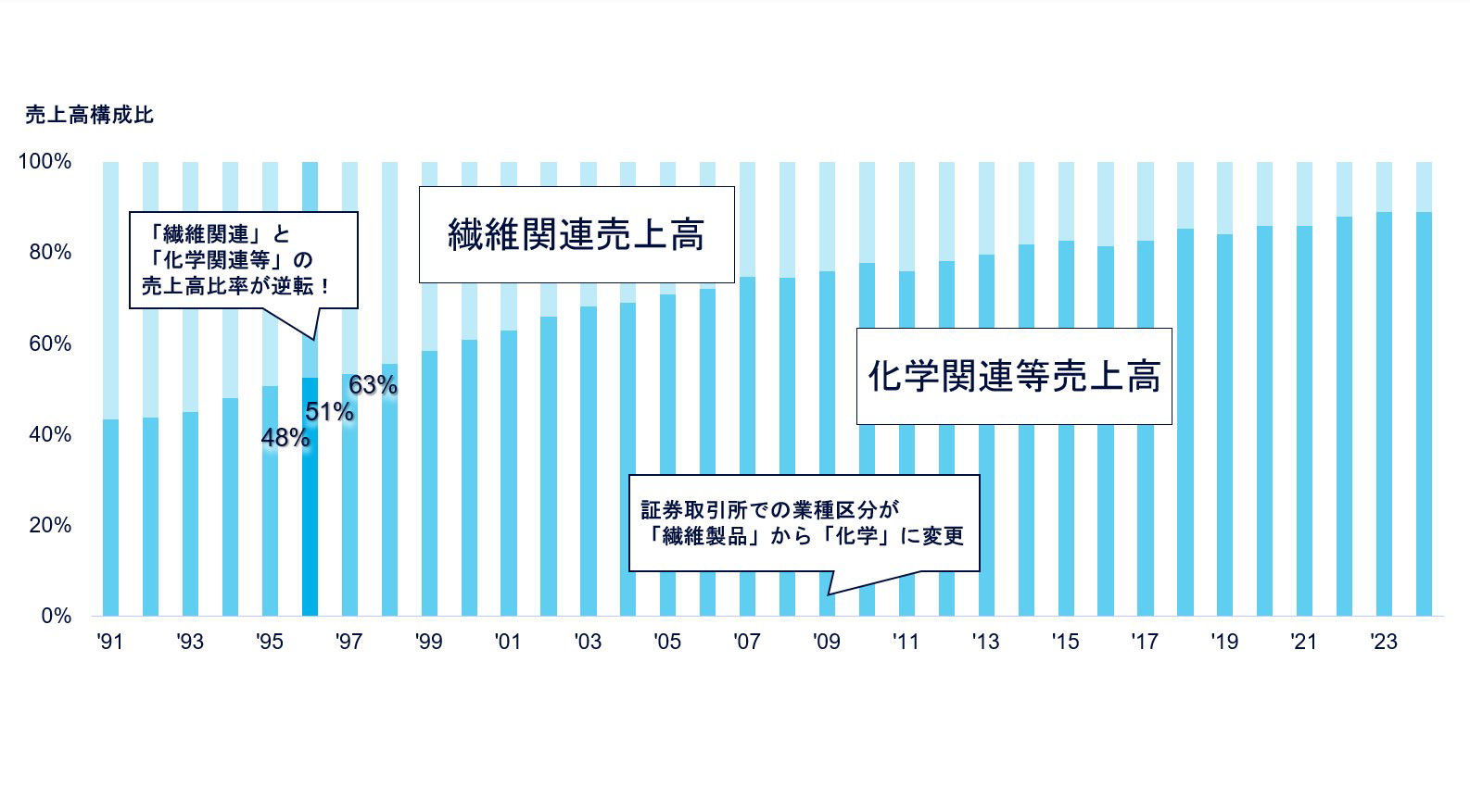 図 売上高構成比