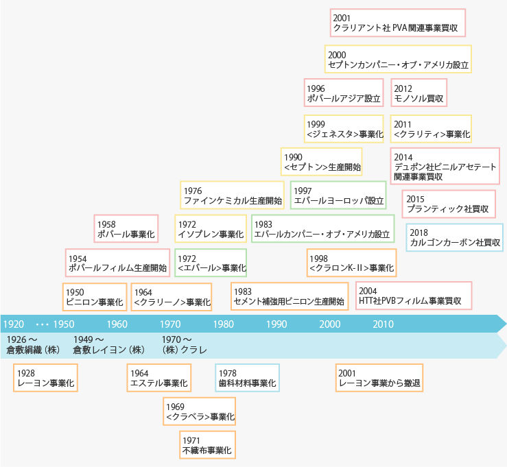 図 クラレグループの主な事業の歴史