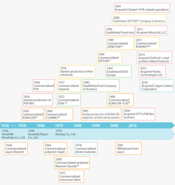 Figure History of Kuraray Group's Main Businesses