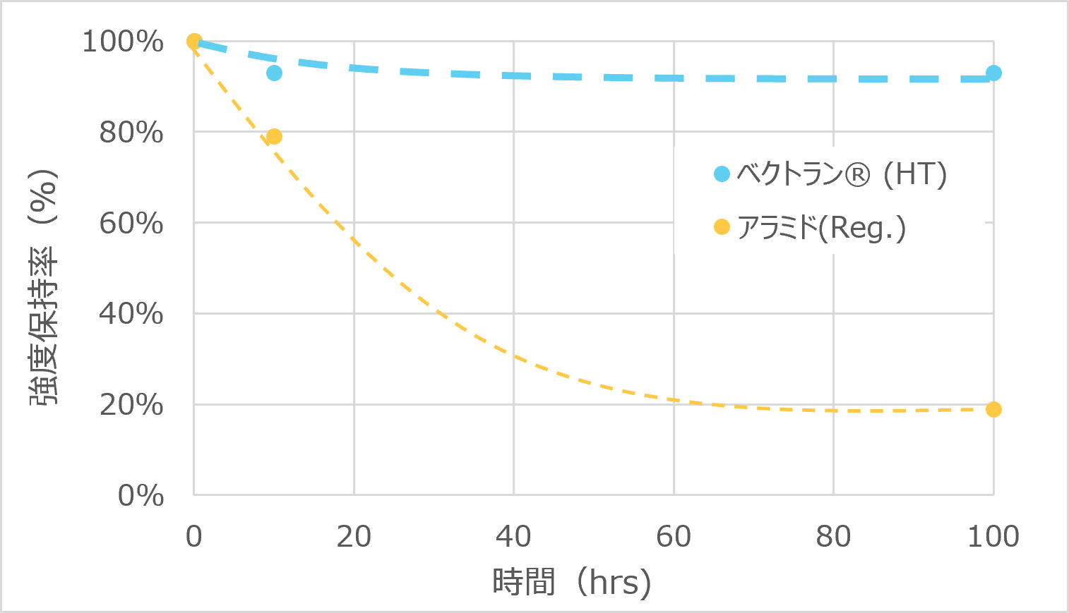 耐酸性：10％硫酸、70℃