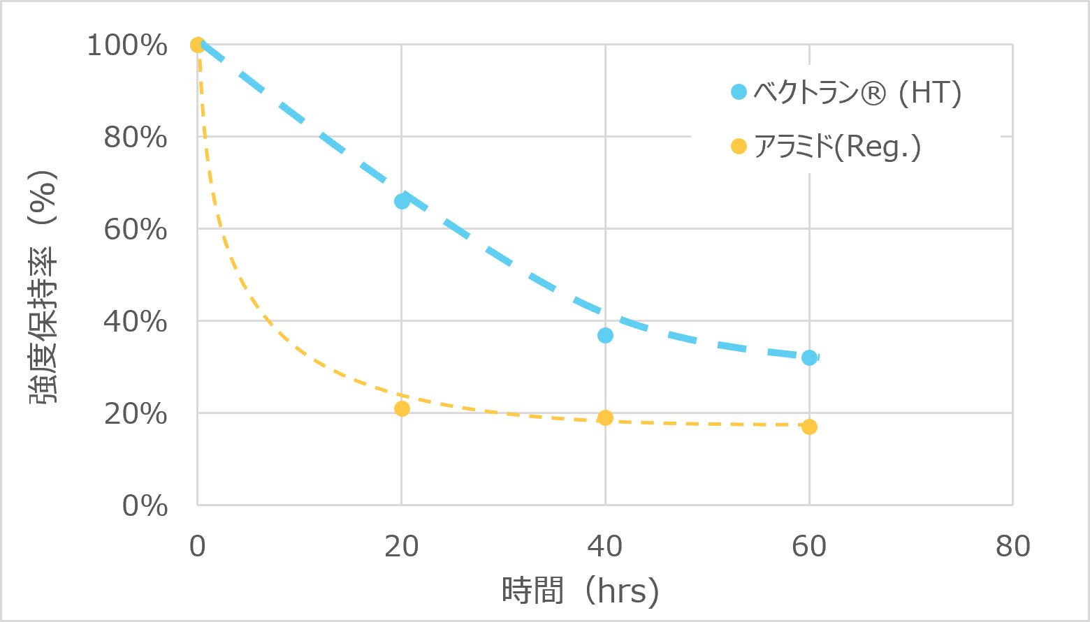 グラフ：耐アルカリ性：10%NaOH水溶液、70℃