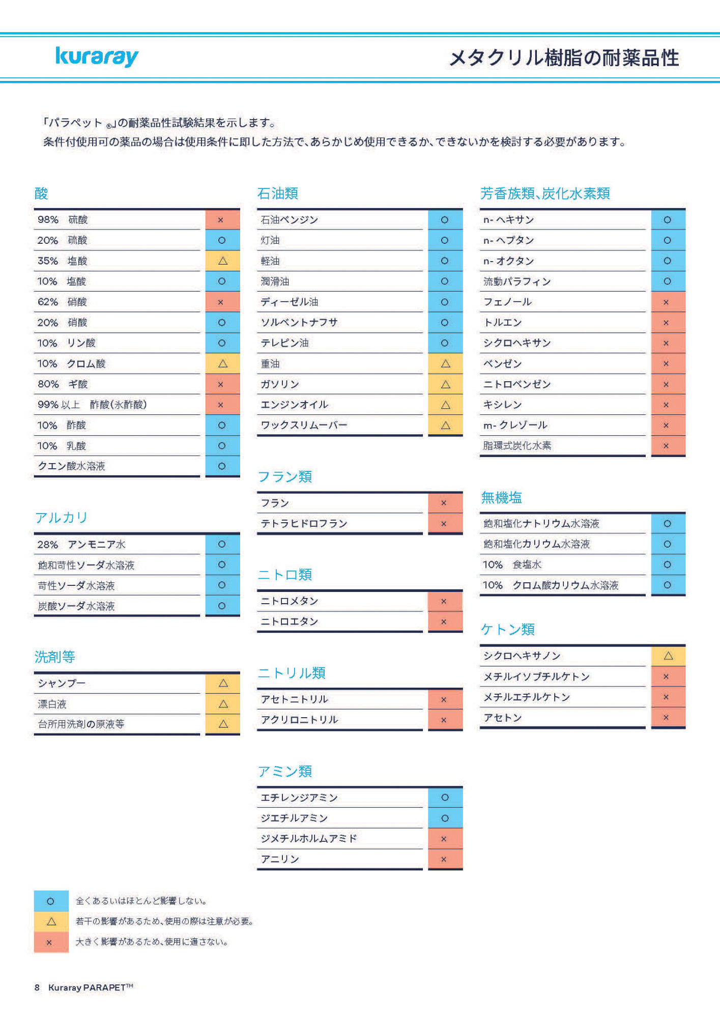 画像：〈パラペット®〉耐薬品性表（1/2）