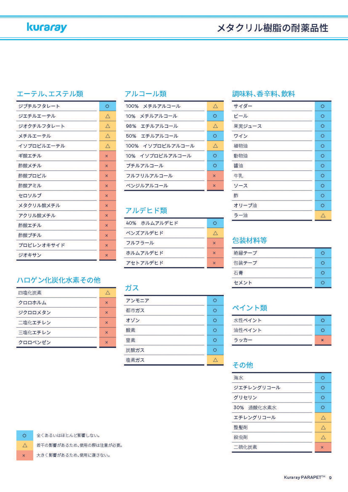 画像：〈パラペット®〉耐薬品性表（2/2）