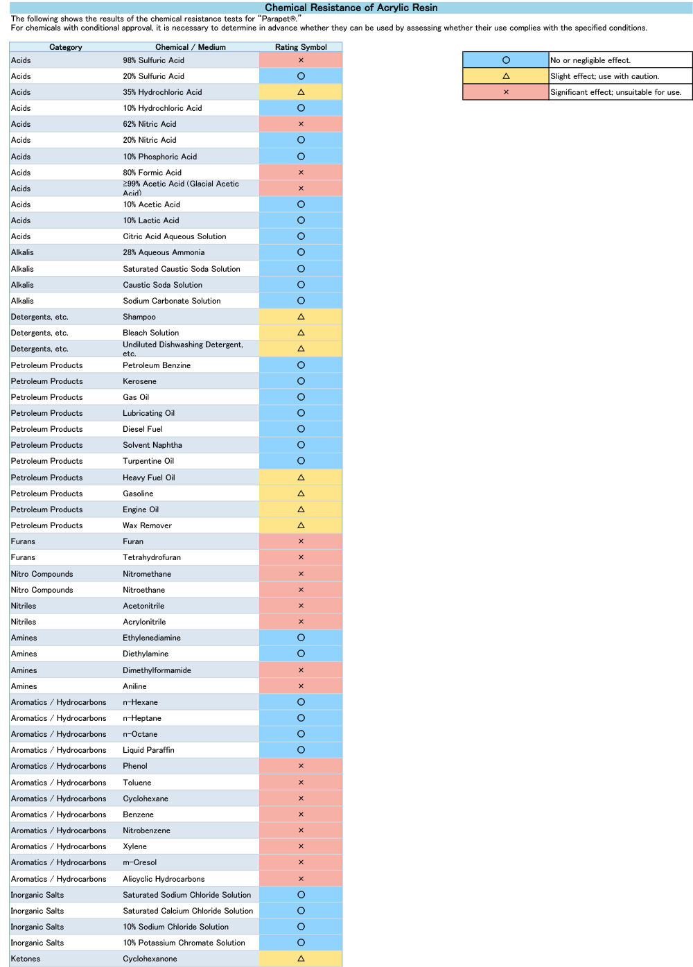 PARAPET™ Chemical Resistance