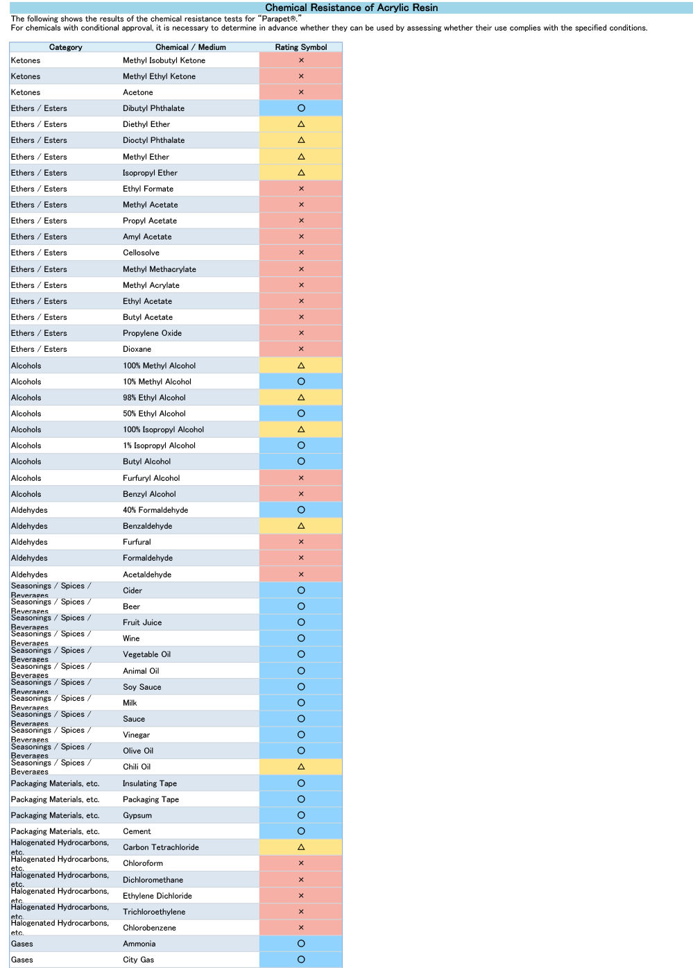 PARAPET™ Chemical Resistance