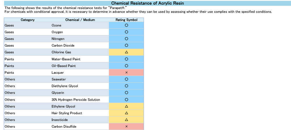 PARAPET™ Chemical Resistance