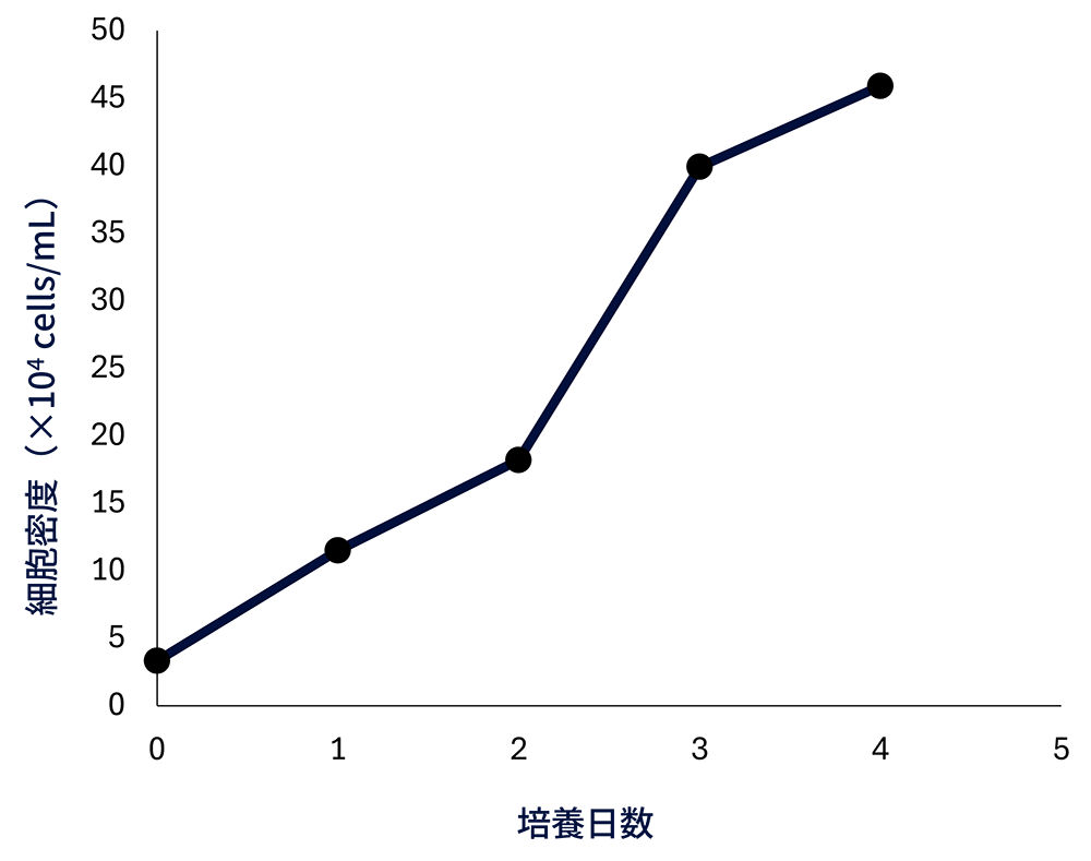 グラフ：増殖曲線