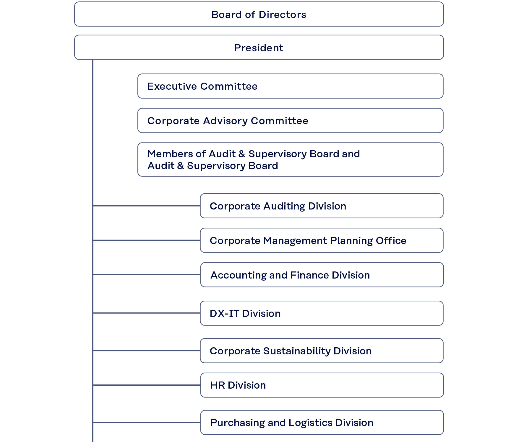 Figure Organization Chart 1