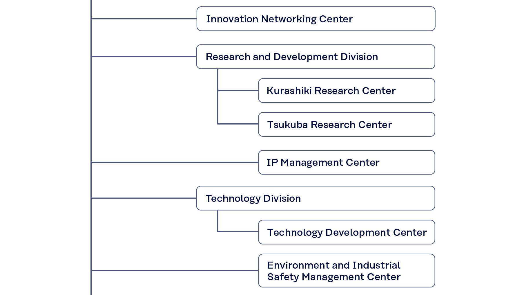 Figure Organization Chart 2