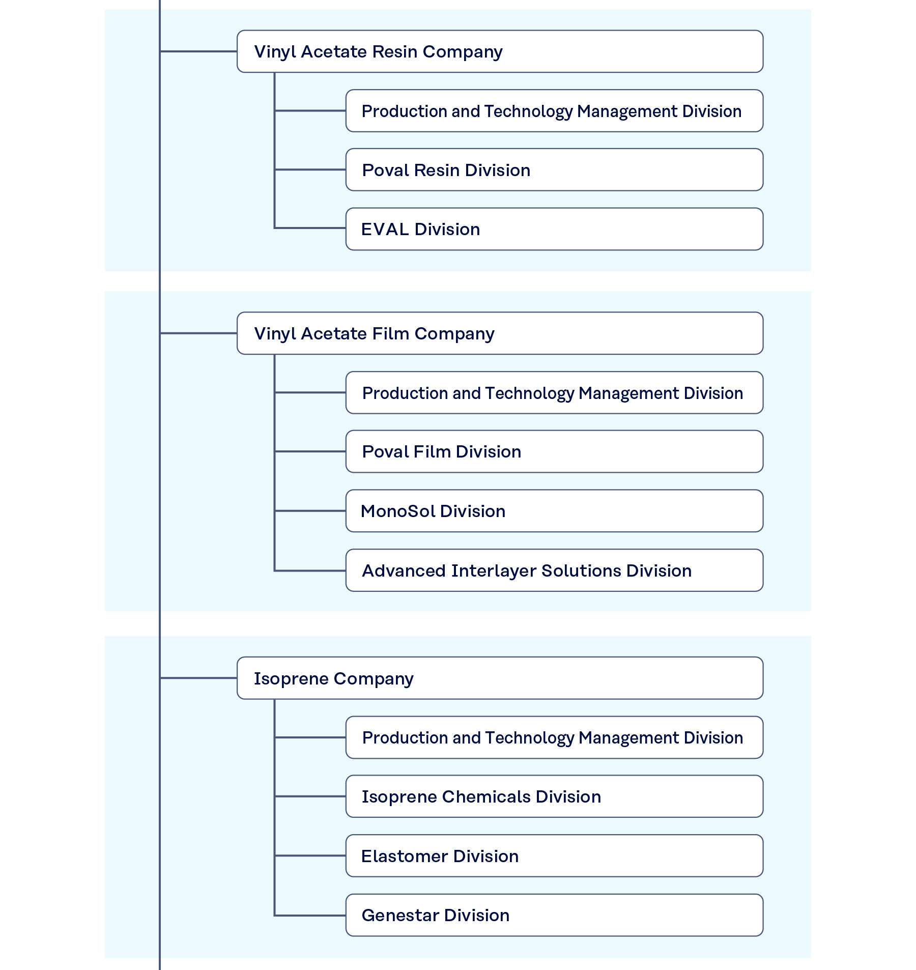 Figure Organization Chart 3