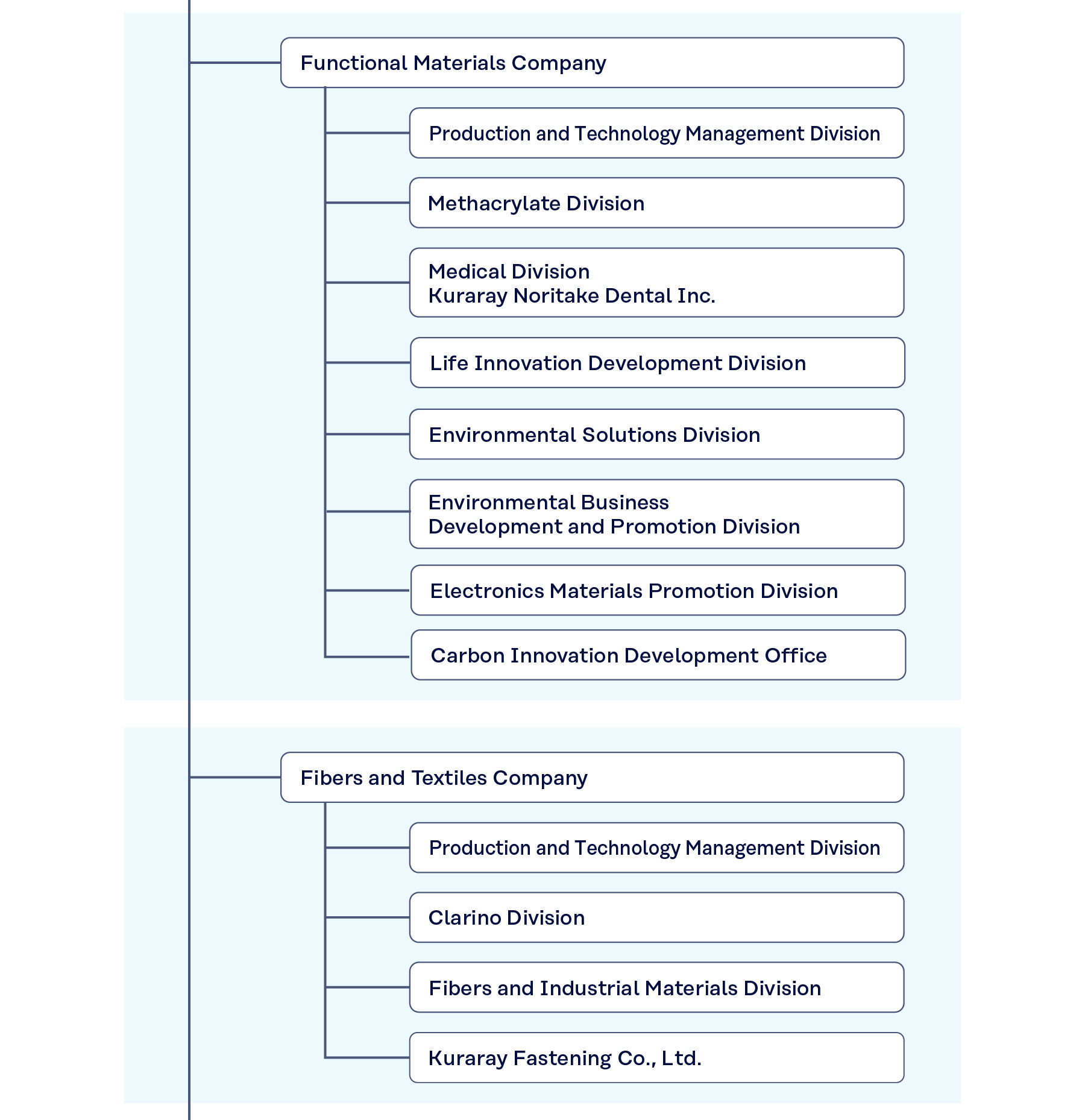 Figure Organization Chart 4