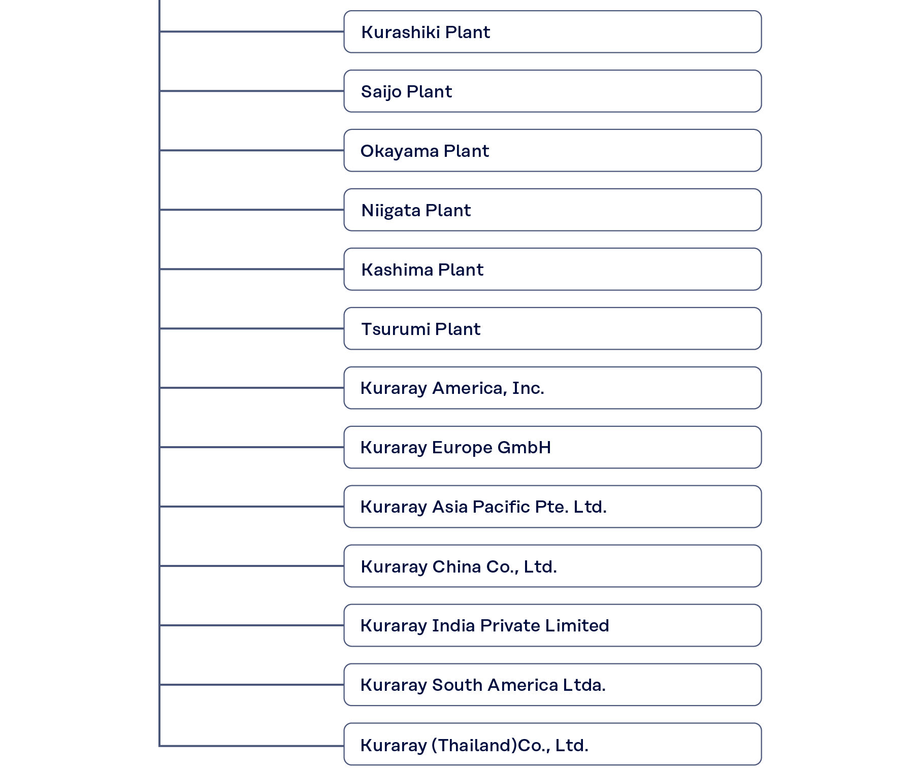Figure Organization Chart 5