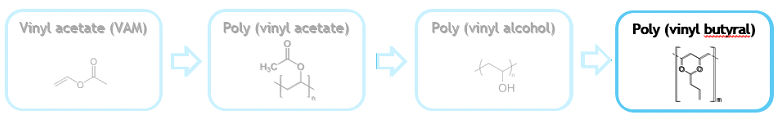 Creating PVB starts at the beginning of the Vinyl Acetate (VAM) chain