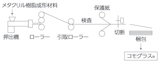 図：〈コモグラス®〉 の製造工程（押出法）