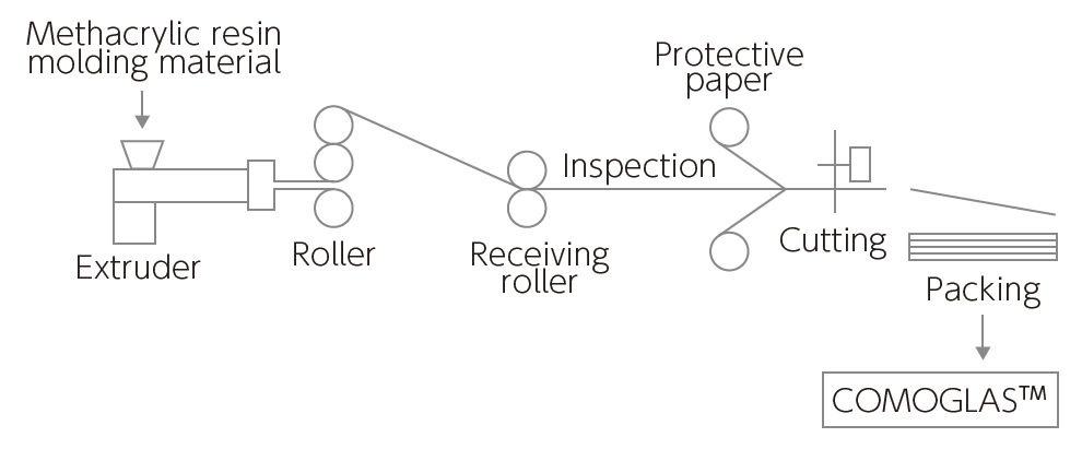 COMOGLAS™ manufacturing process diagram (extrusion method)