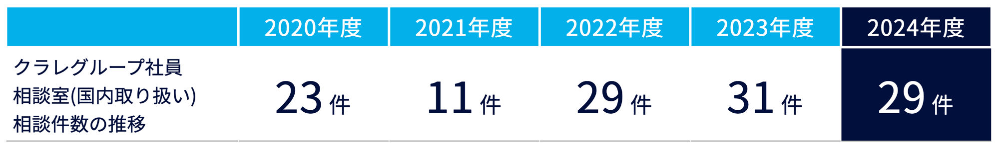 クラレグループ社員相談室（国内取り扱い）相談件数の推移