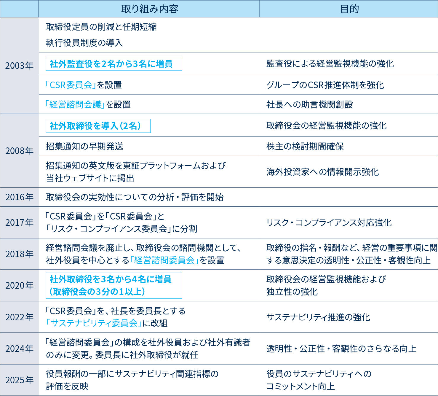 表 コーポレート ガバナンス強化の変遷