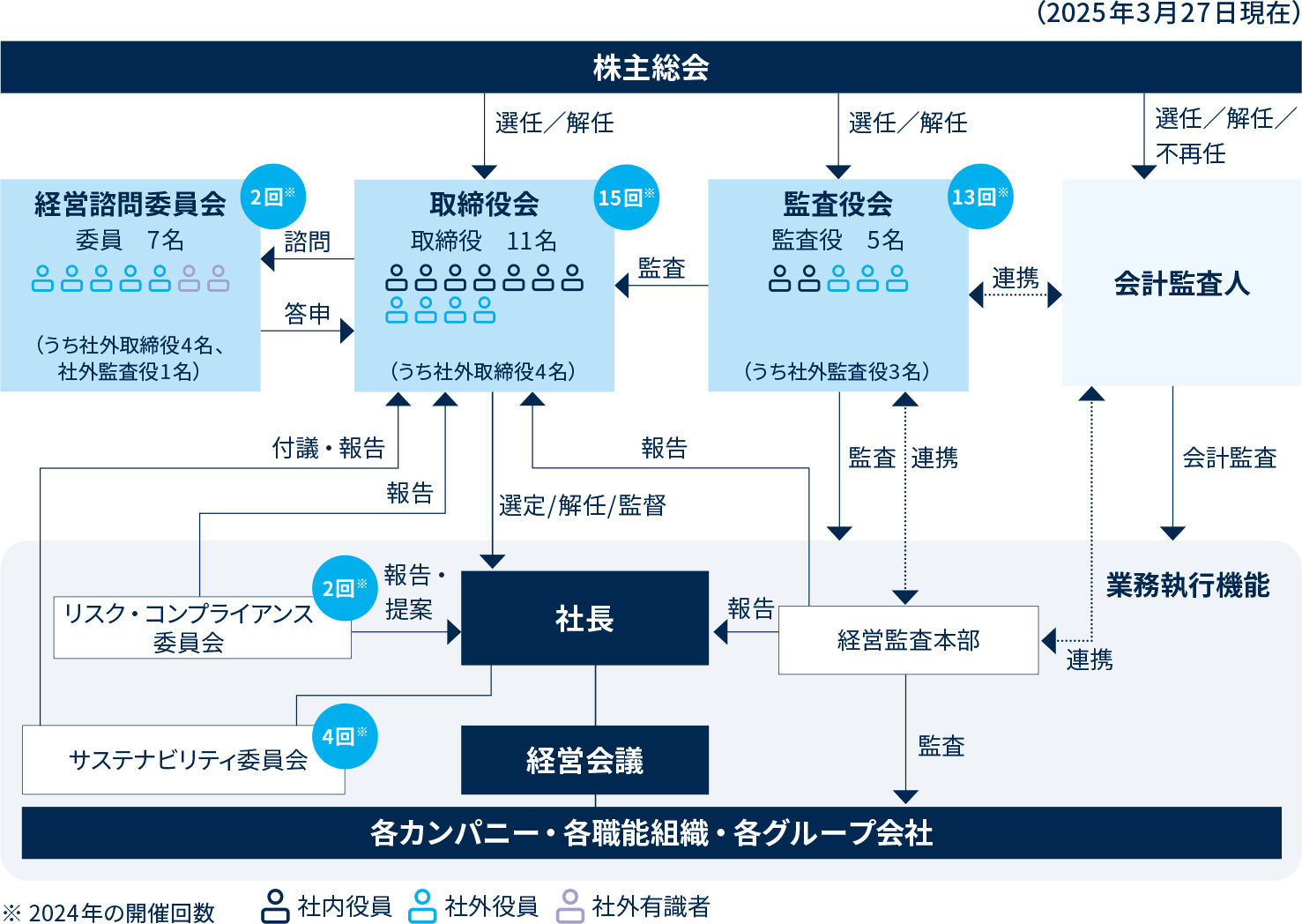 図 コーポレート ガバナンス体制図