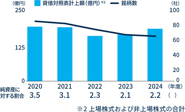 表 政策保有株式の保有状況