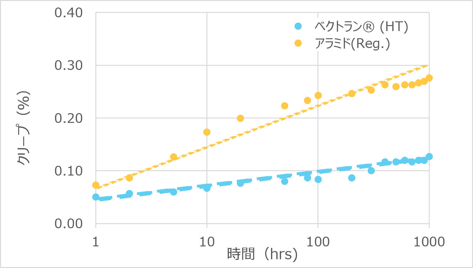 グラフ：クリープ試験