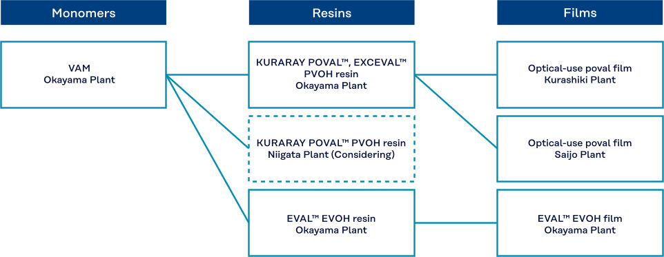 Link to] Complete Overview of the Global Supply Chain for the Vinyl Acetate Business (Kuraray Report 2025）