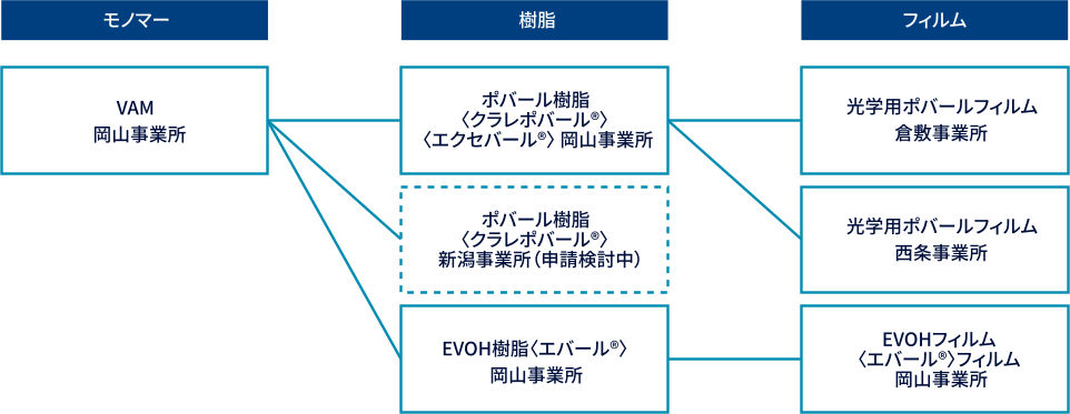 ※ ビニルアセテート事業のグローバルチェーン全体図（統合報告書「クラレレポート2025」）へのリンクはこちら
