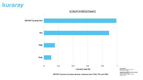 Compounds based on the SEPTON™ Q-series have excellent mechanical properties