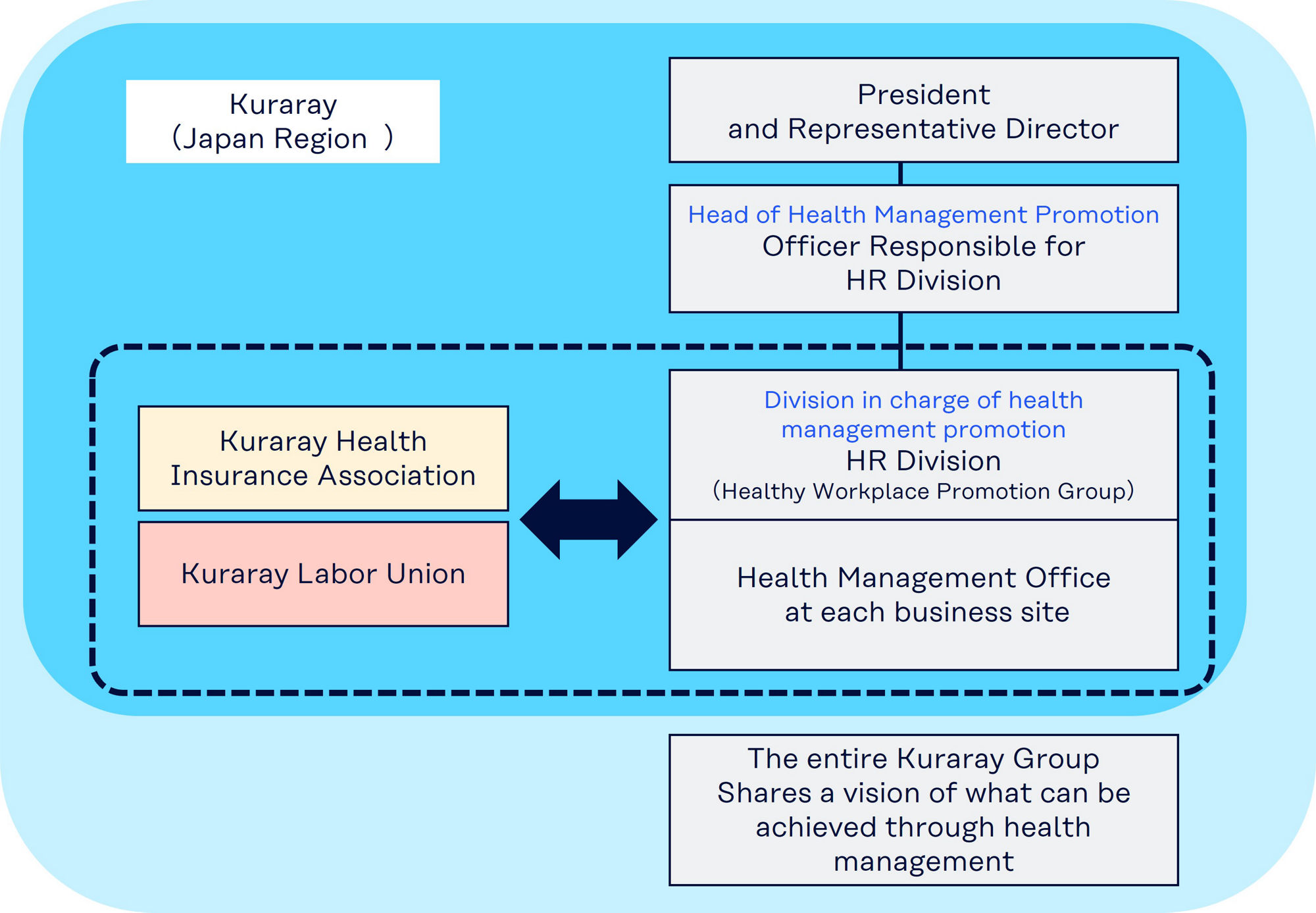 Health Management Promotion Structure
