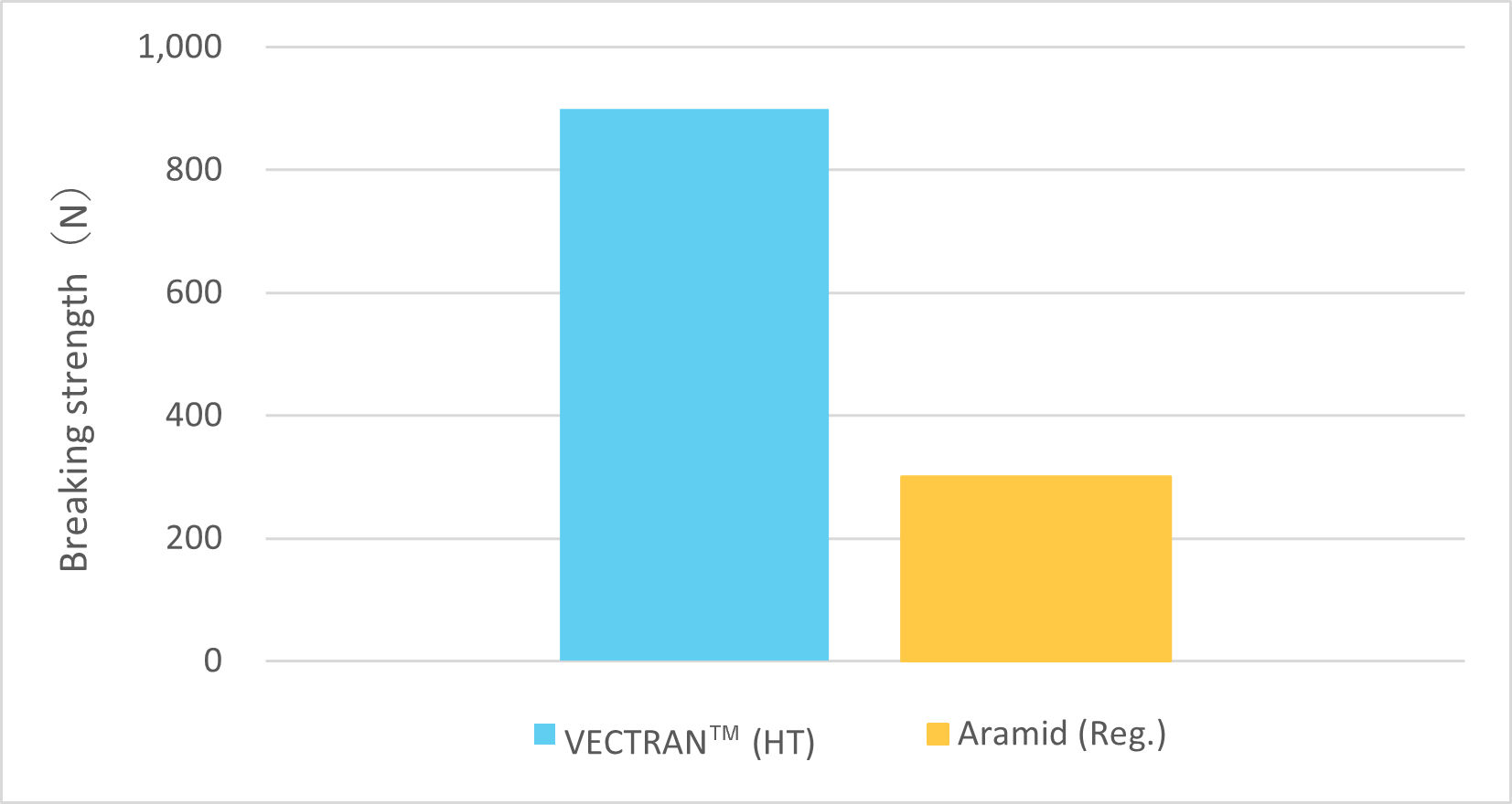 graph: Breaking strength