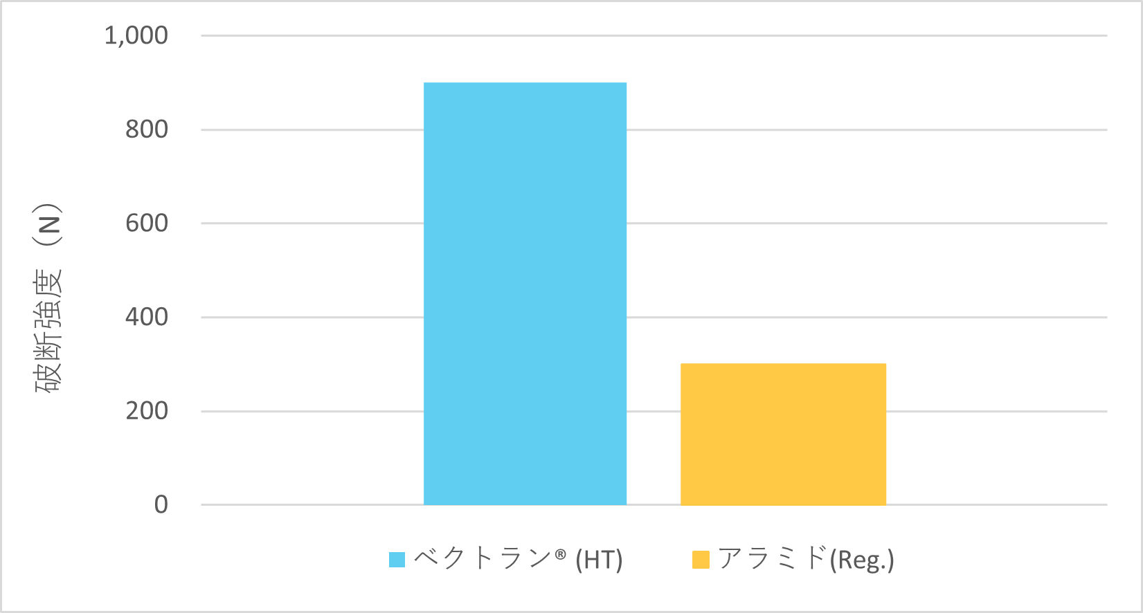 グラフ：耐切創性