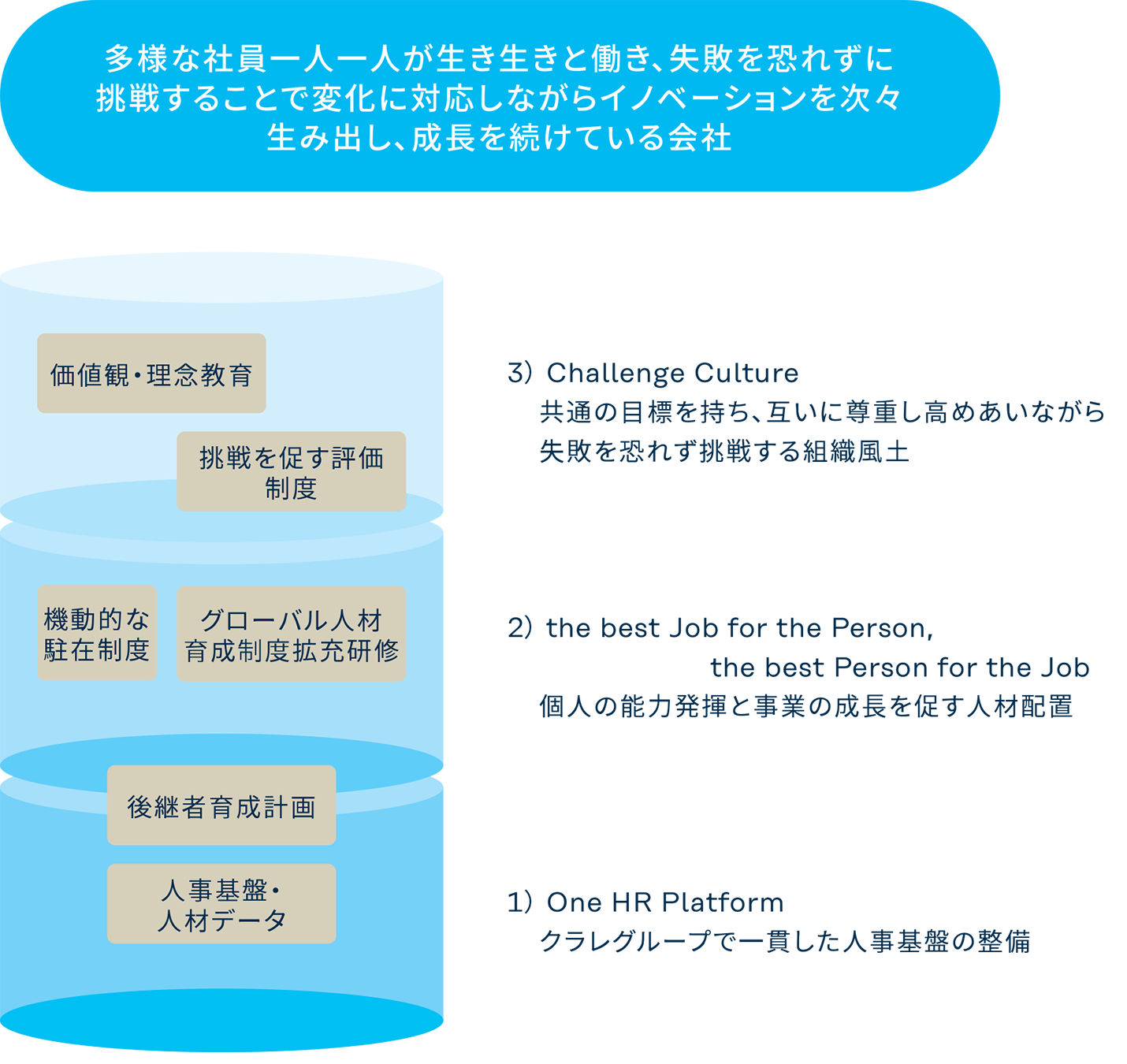 図 ダイバーシティとインクルージョン