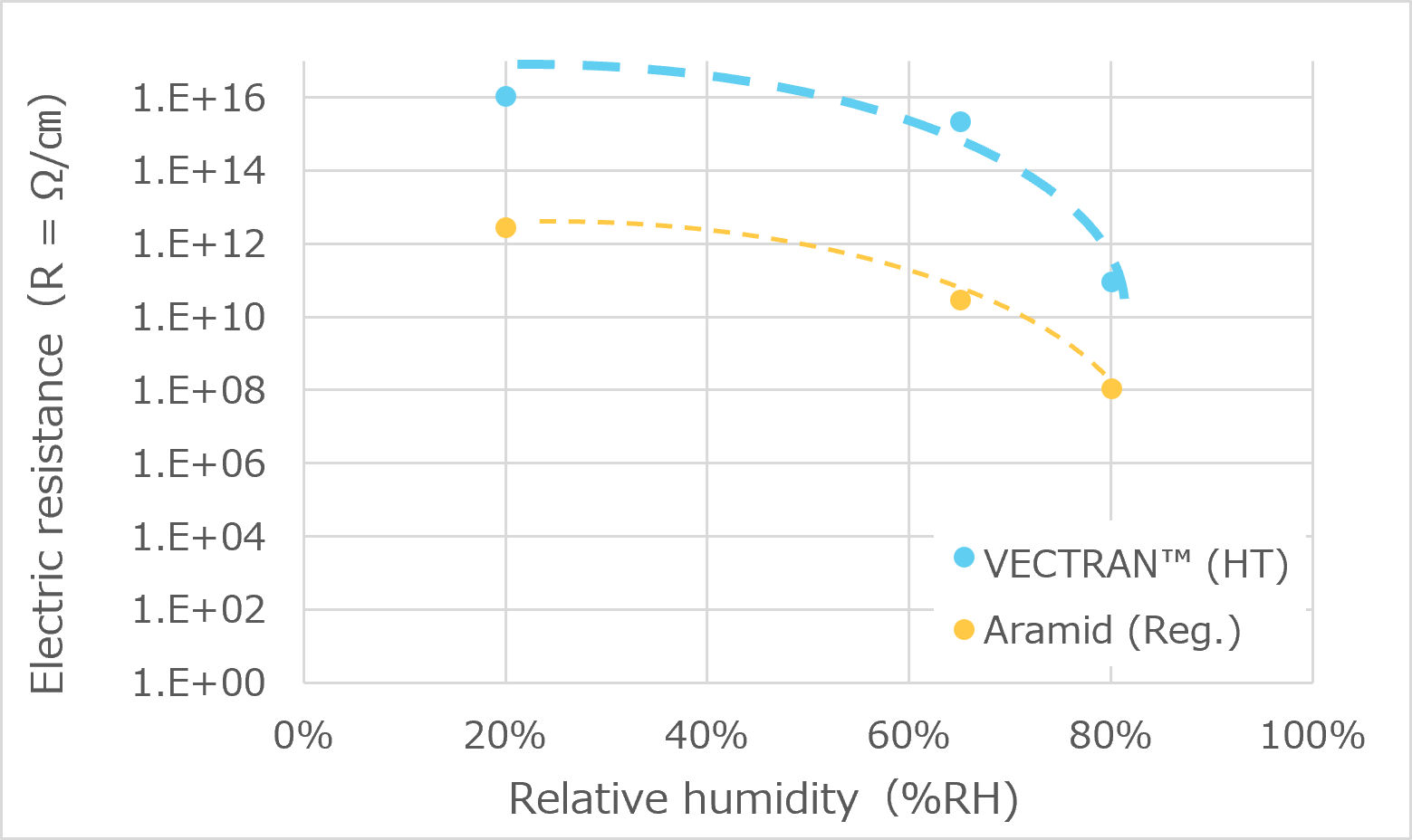 graph: Electrical insulation