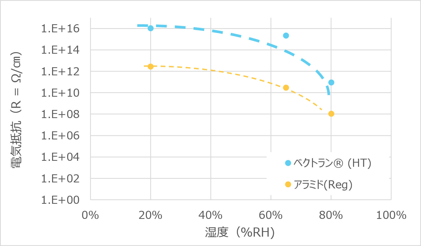 グラフ：電気絶縁性