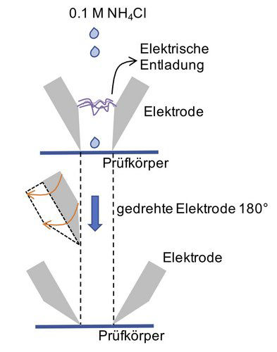 Kuraray's research team rotated the electrodes through 180 degrees.