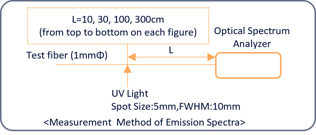 Figure: Attenuation length measurement method