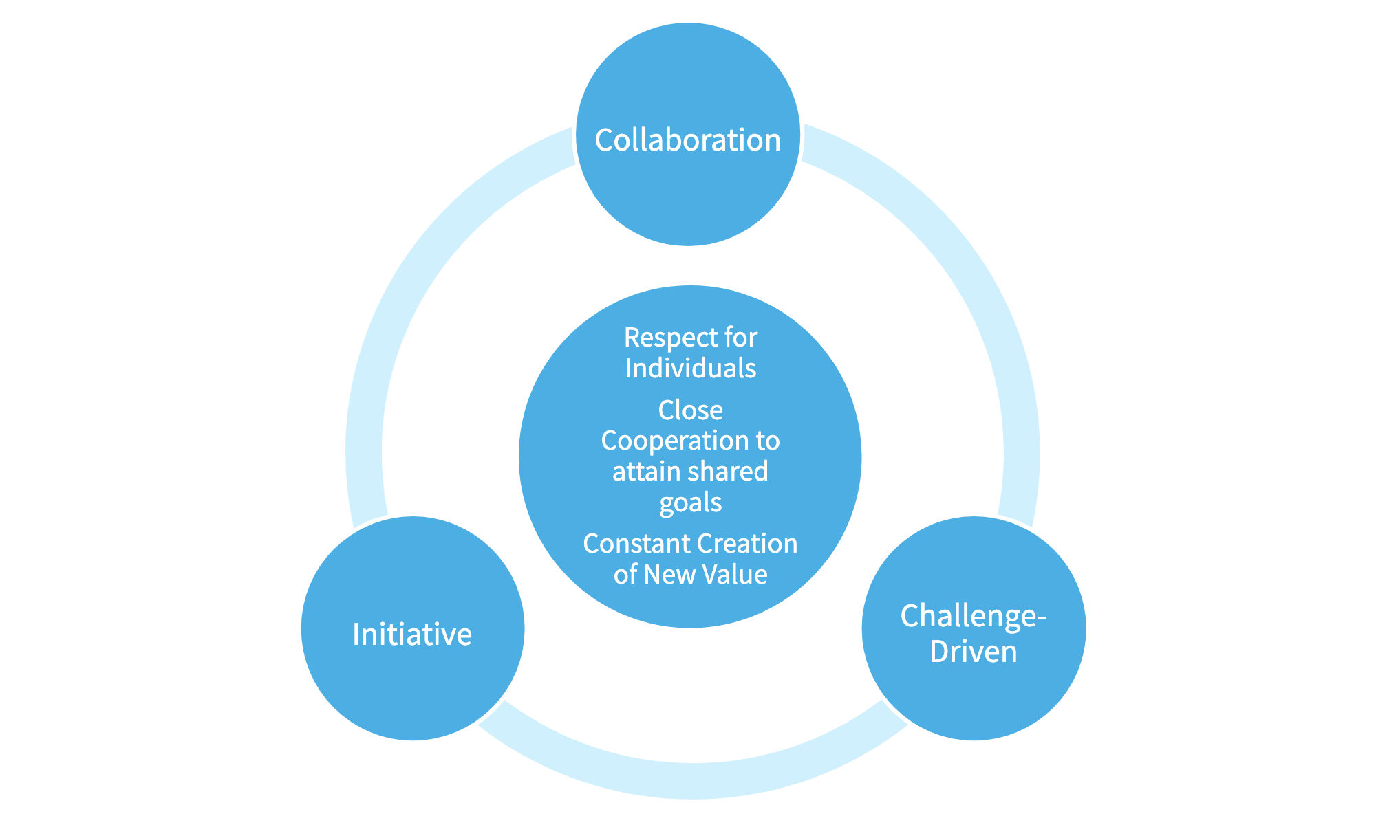 Formulation of the guiding principles for recruitment