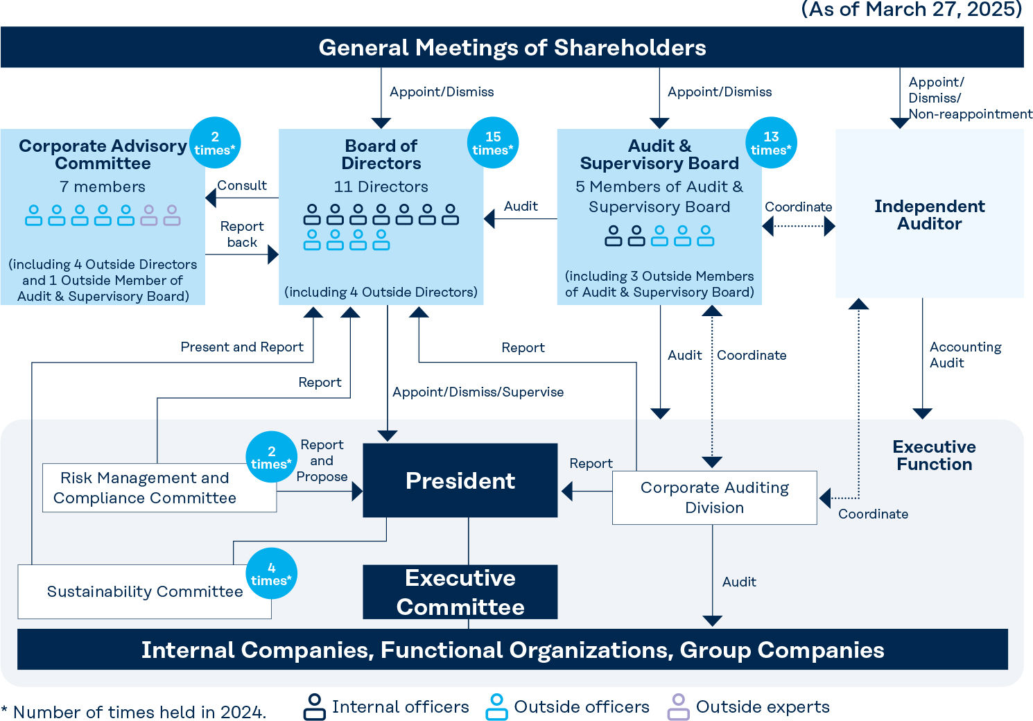 Corporate Governance System