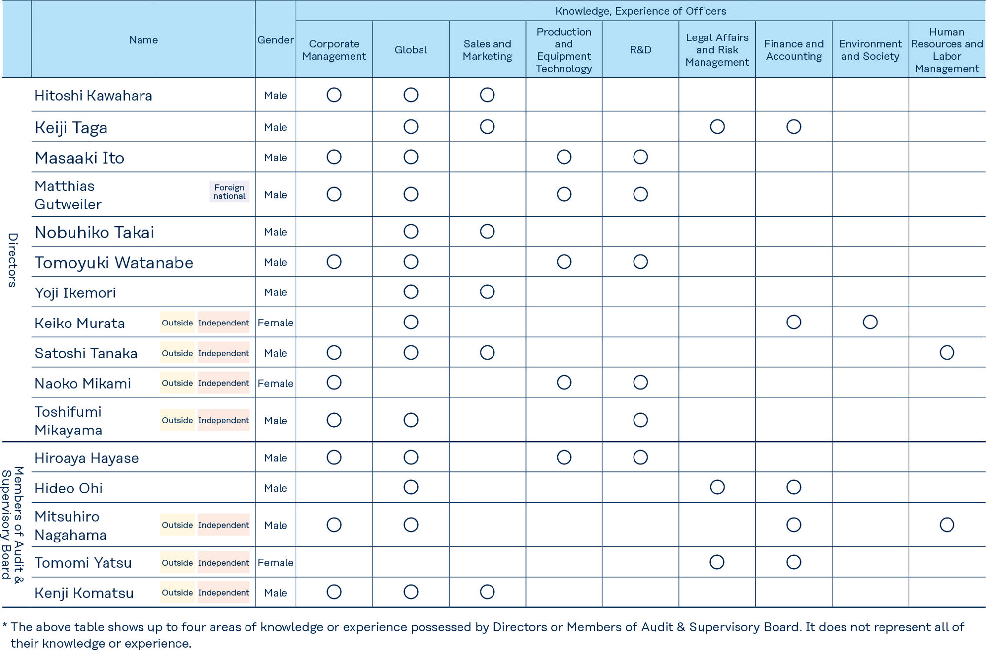 Areas Particularly Expected of Directors and Members of Audit & Supervisory Board