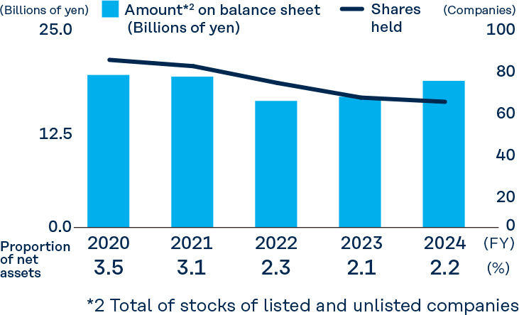 Status of Cross-Shareholdings