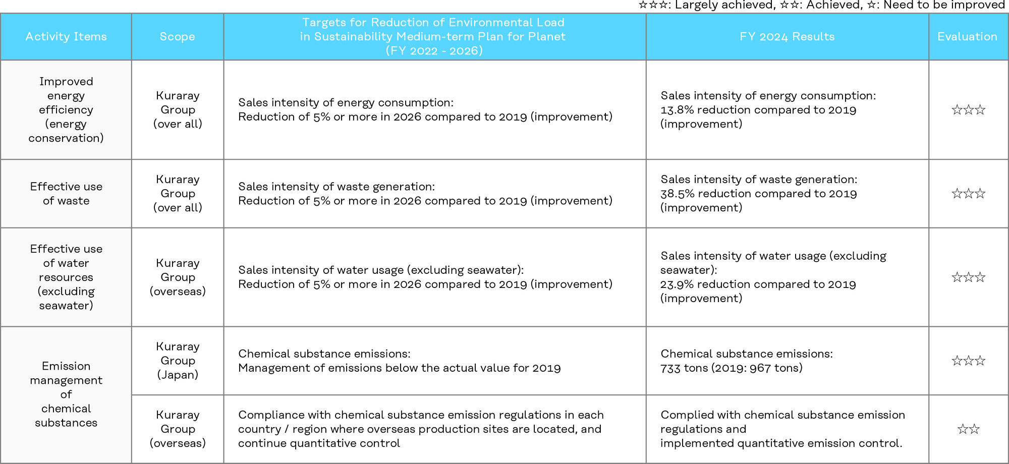 Targets for Reduction of Environmental Load in the Sustainability Medium-Term Plan for Planet and Results in 2024