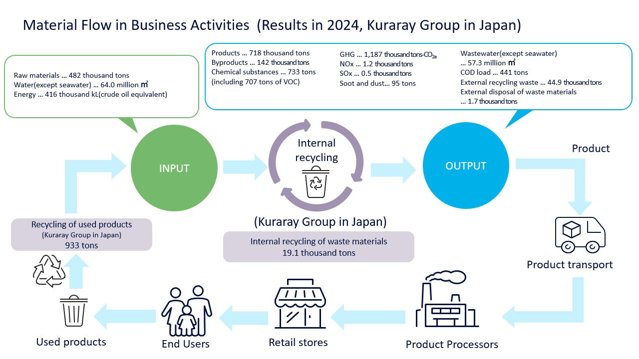 Material Flow in Business Activities (Results in 2024, Kuraray Group in Japan)