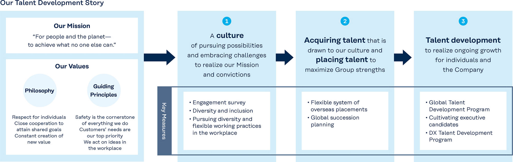 Our Talent Development Story