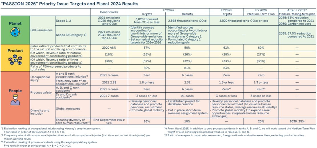“PASSION 2026” Priority Issue Targets and Fiscal 2024 Results