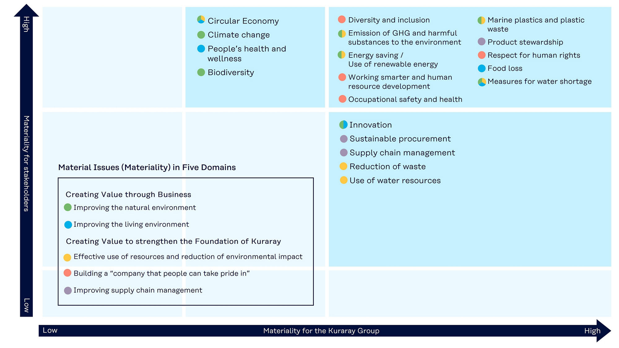 The materiality matrix of the Kuraray Group