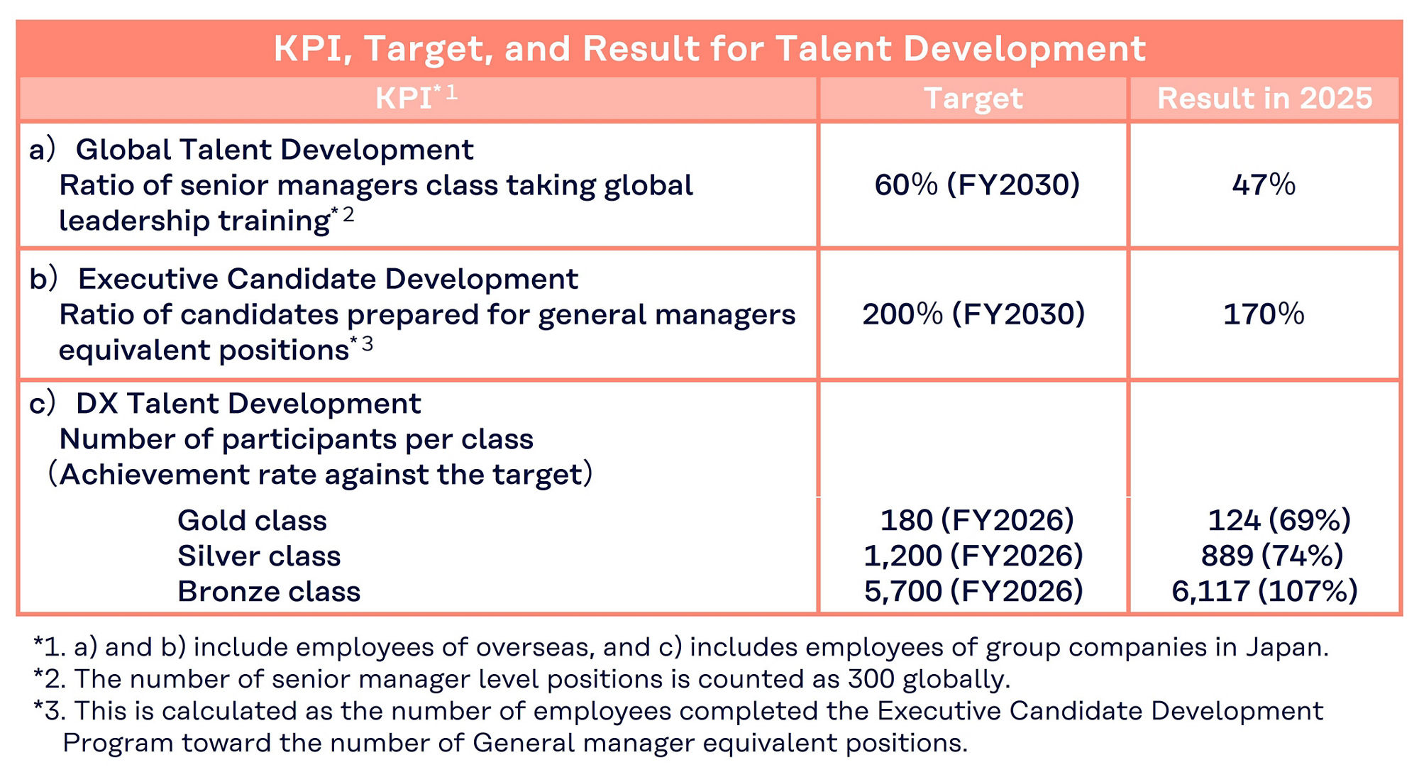 KPI, Target, and Result for Talent Development