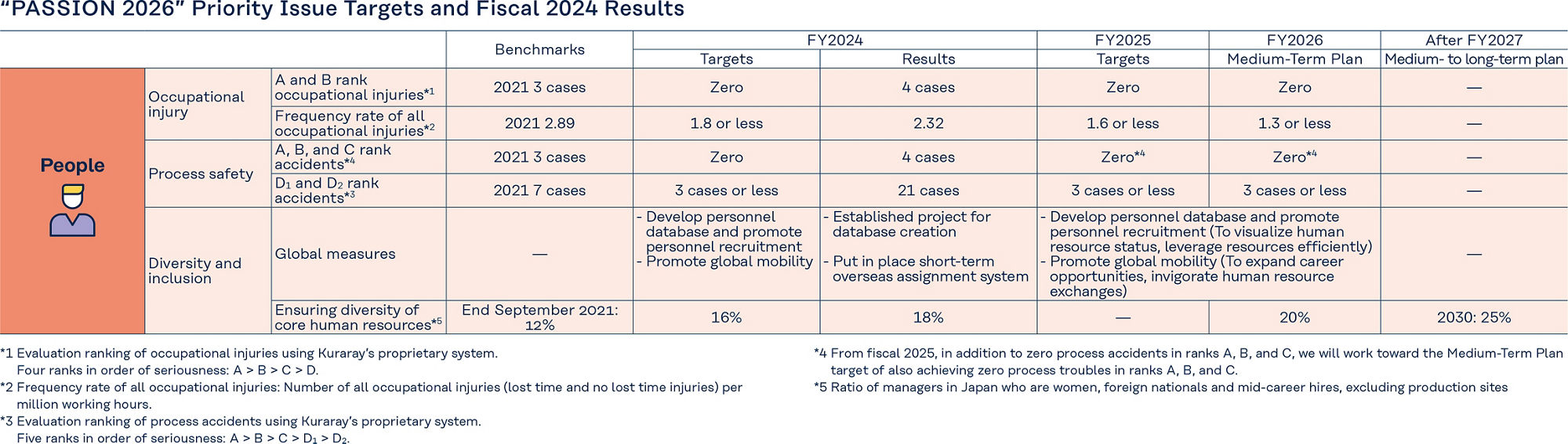 “PASSION 2026” Priority Issue Targets and Fiscal 2024 Results