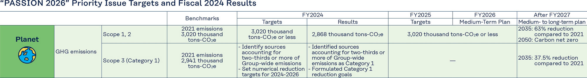 “PASSION 2026” Priority Issue Targets and Fiscal 2024 Results