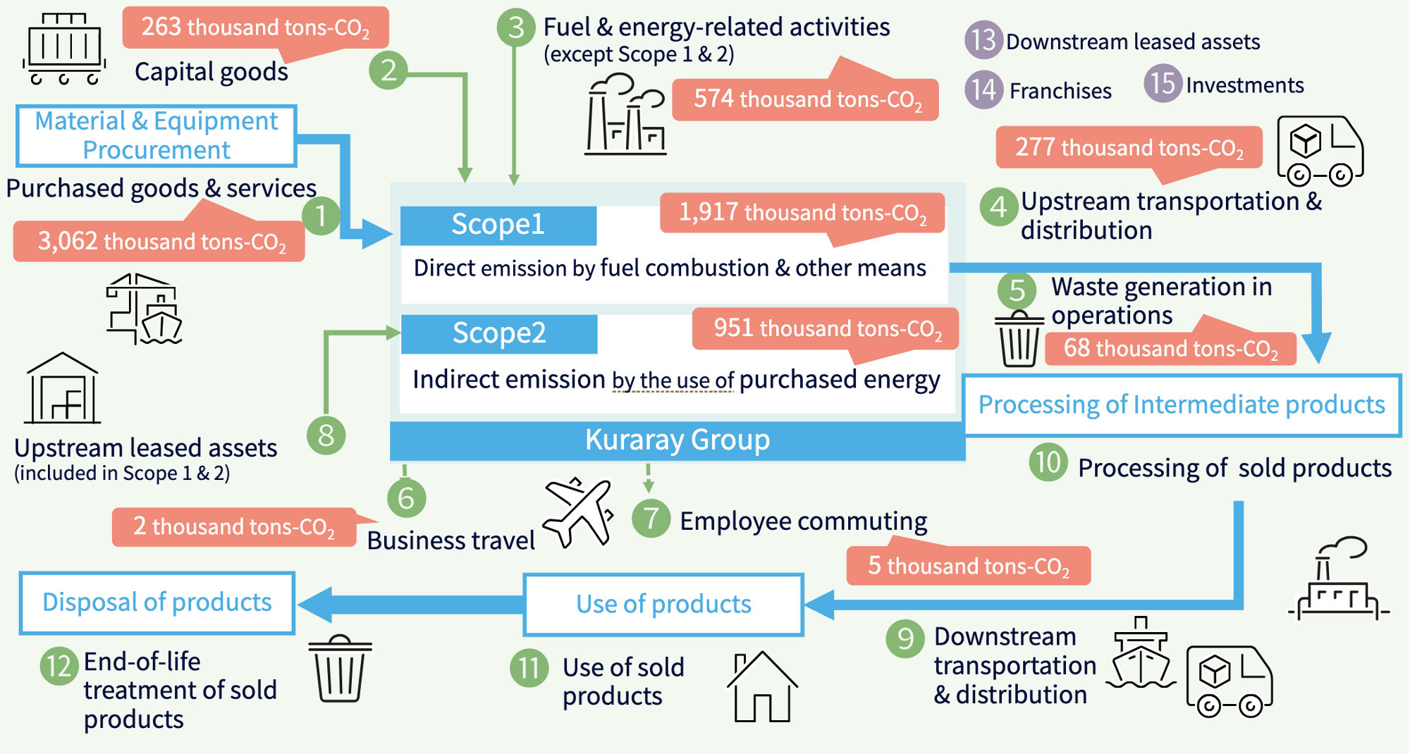 Conceptual Image of GHG Emission throughout the Kuraray Group Supply Chain in 2024 ( (1) to (15) show categories of Scope 3) 