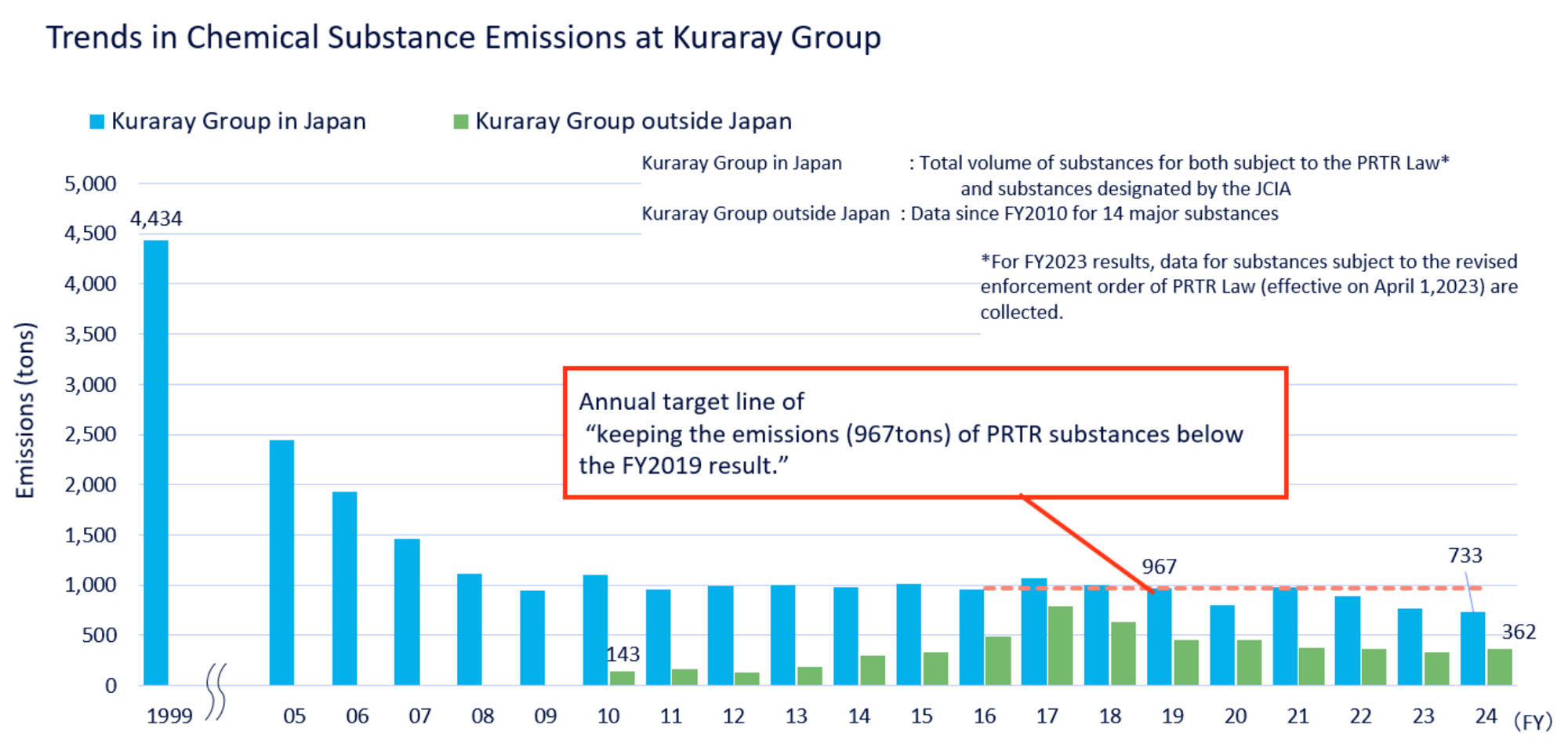 Trends in Chemical Substance Emissions at Kuraray Group