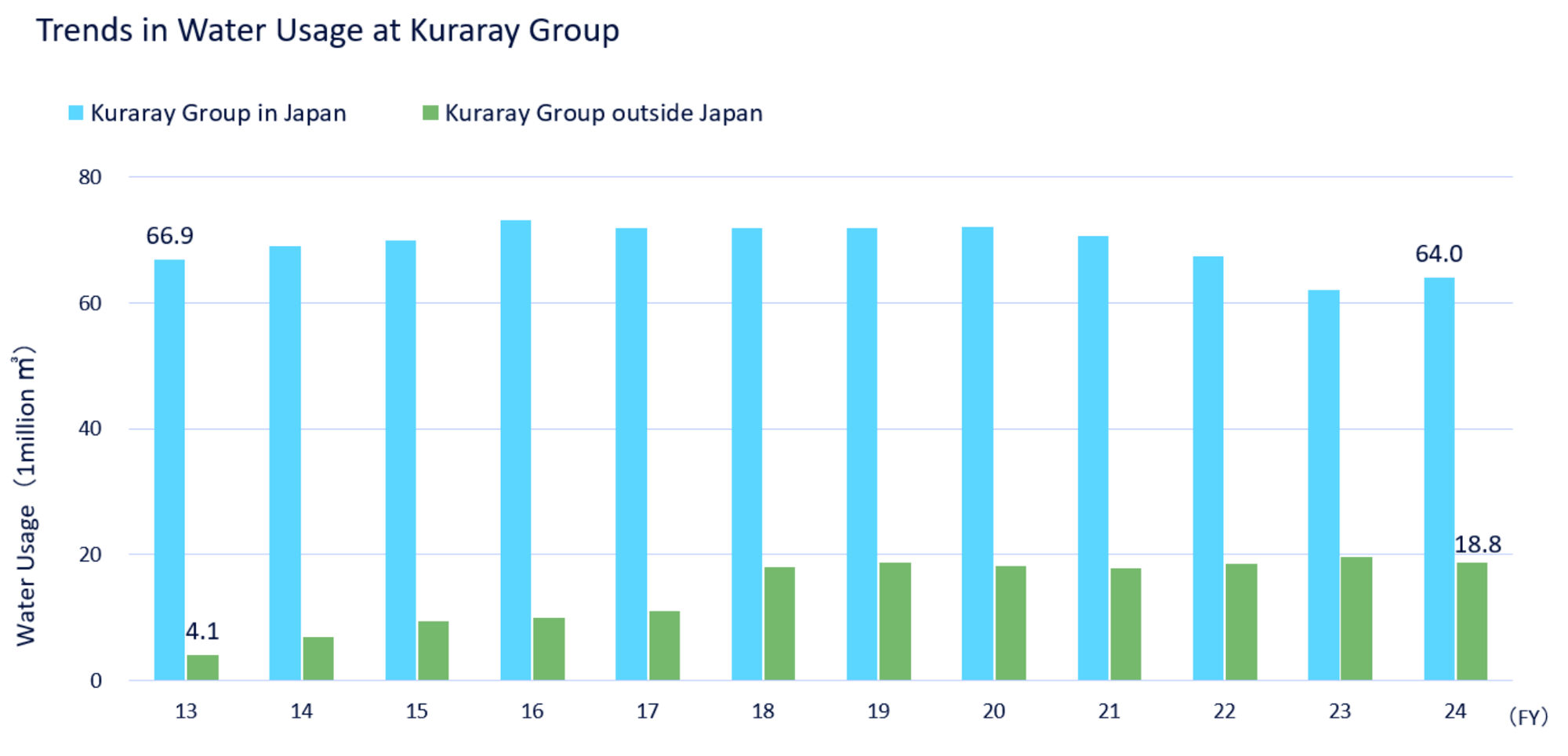 Trends in Water Usage at Kuraray Group